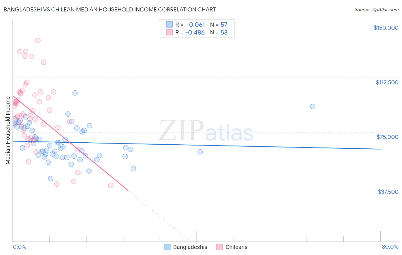 Bangladeshi vs Chilean Median Household Income