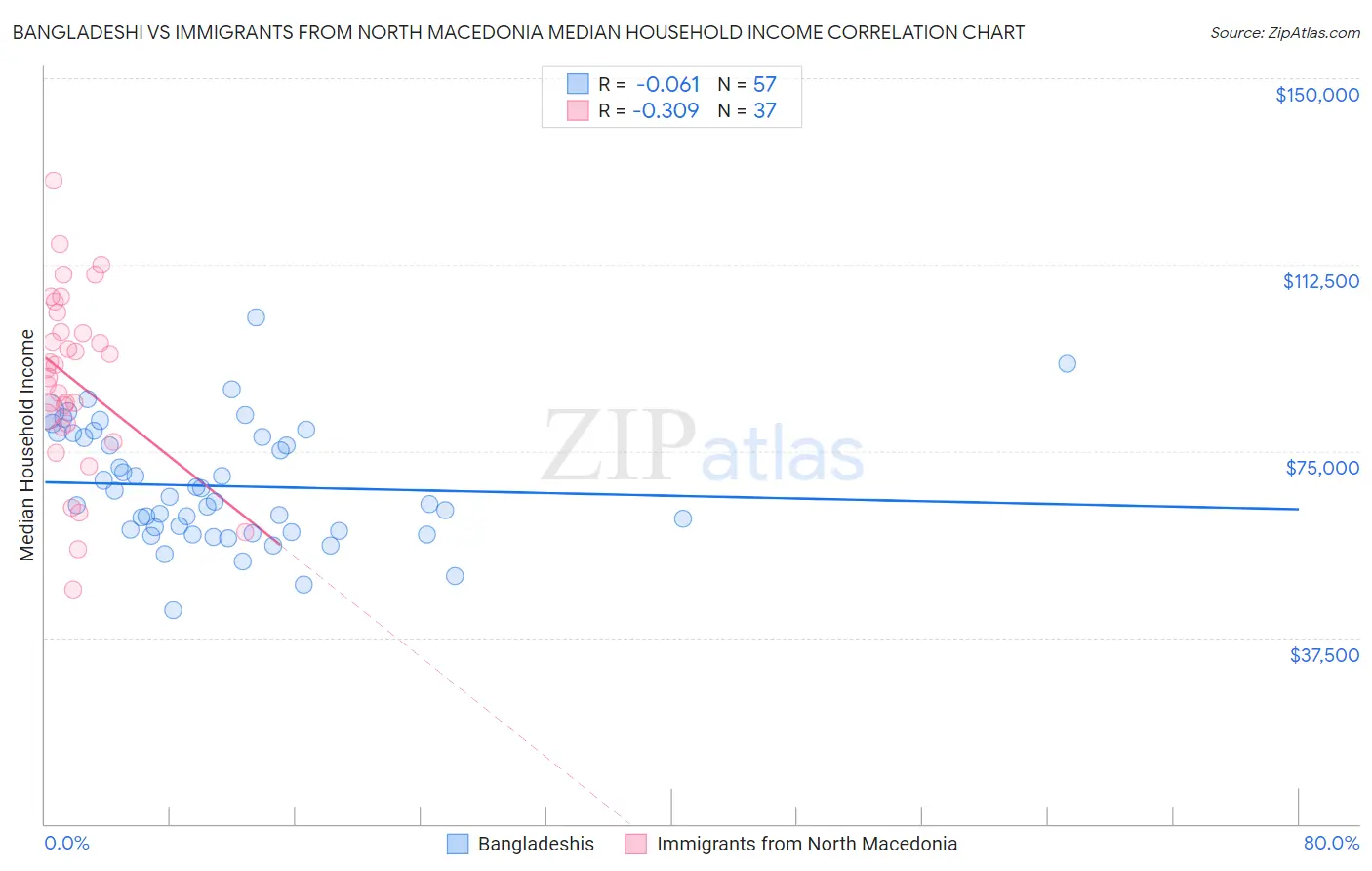 Bangladeshi vs Immigrants from North Macedonia Median Household Income