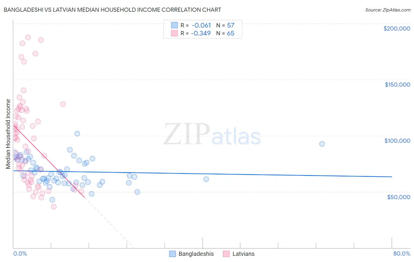 Bangladeshi vs Latvian Median Household Income