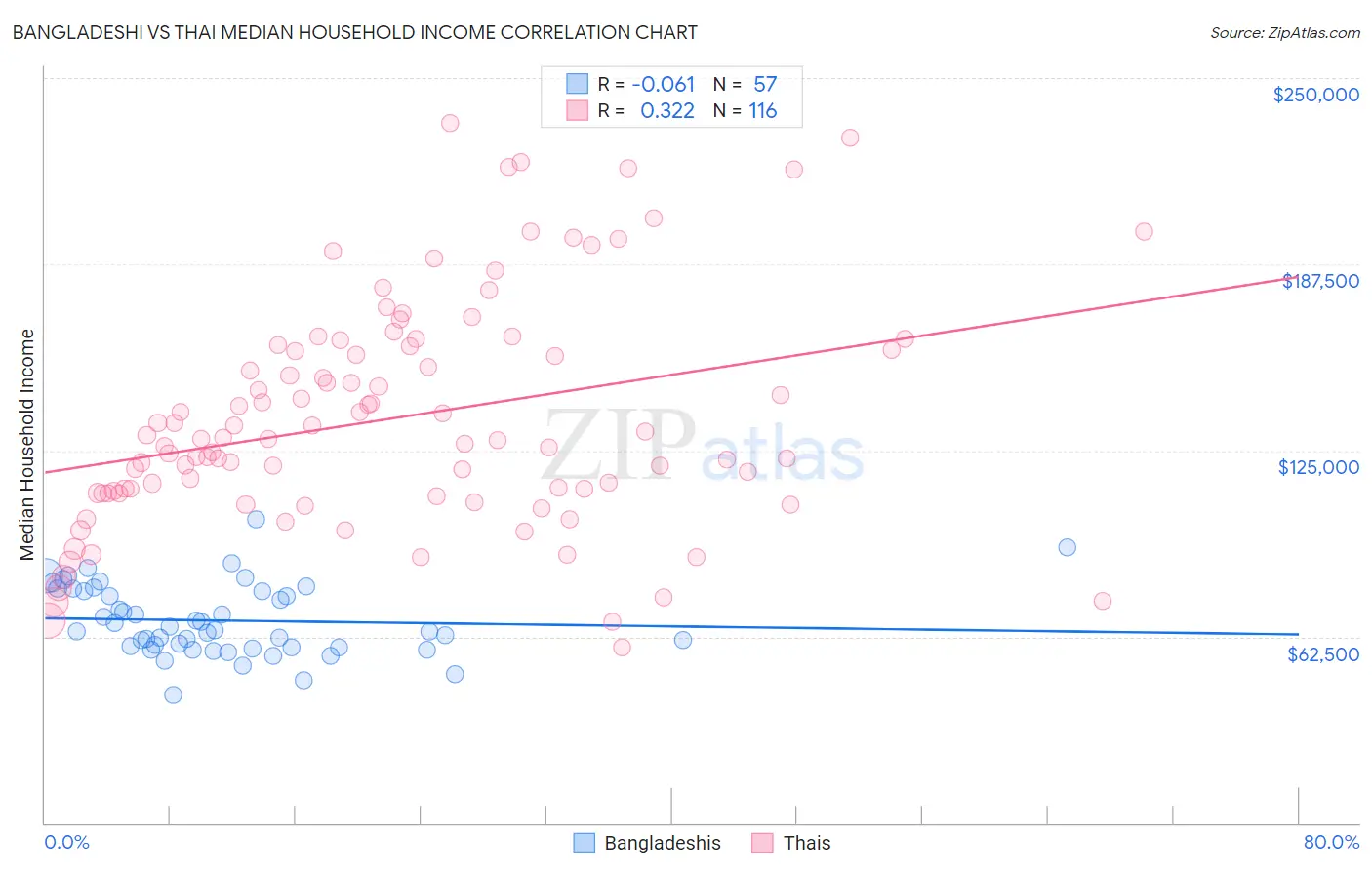 Bangladeshi vs Thai Median Household Income