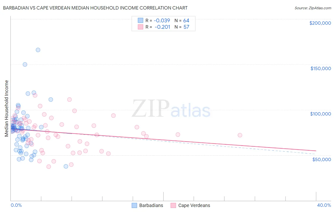 Barbadian vs Cape Verdean Median Household Income