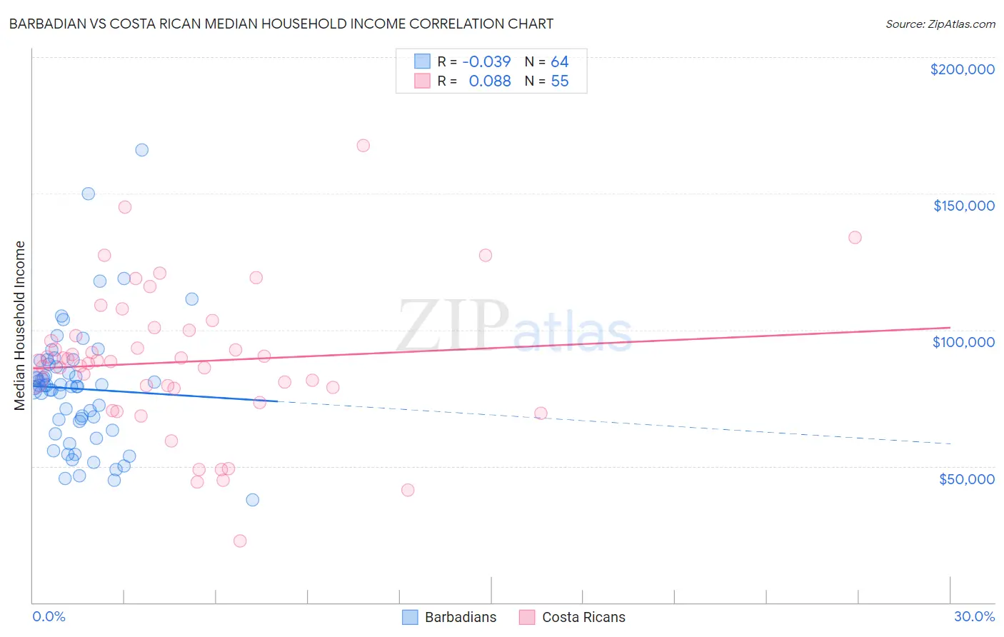 Barbadian vs Costa Rican Median Household Income