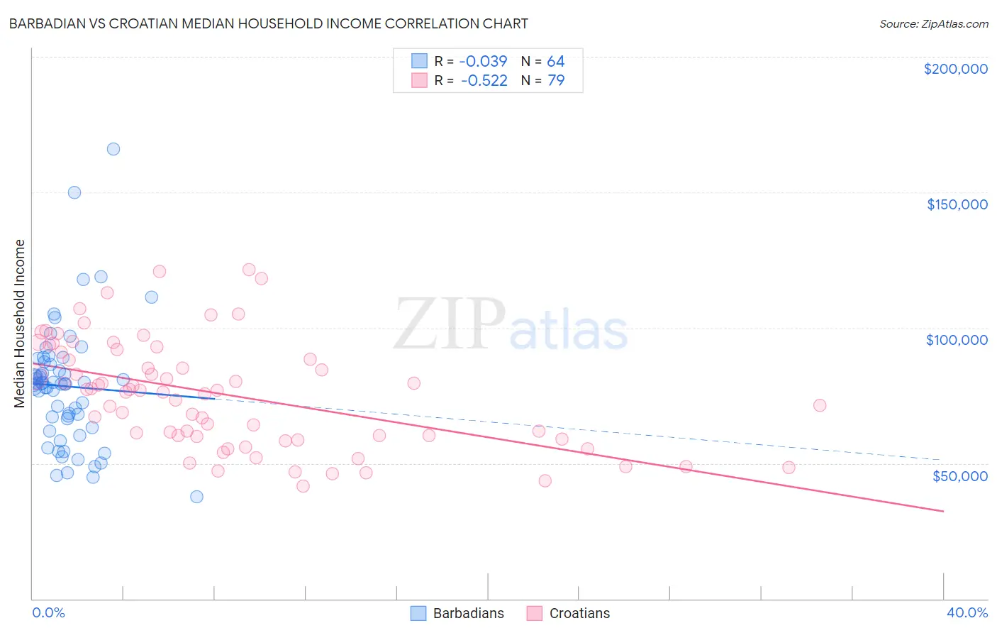 Barbadian vs Croatian Median Household Income