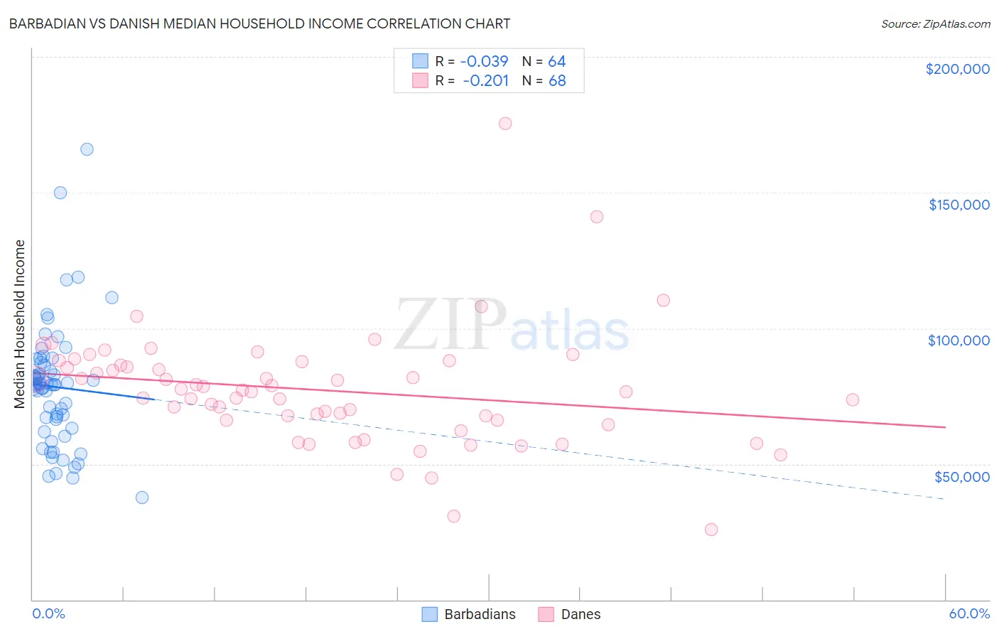 Barbadian vs Danish Median Household Income