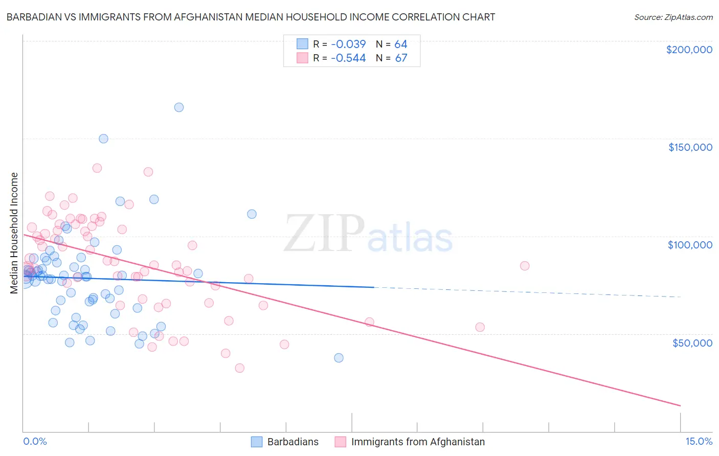 Barbadian vs Immigrants from Afghanistan Median Household Income