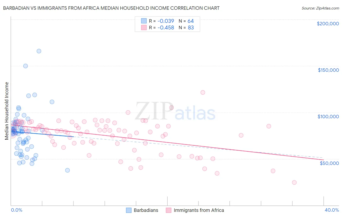 Barbadian vs Immigrants from Africa Median Household Income