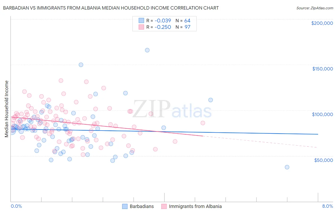 Barbadian vs Immigrants from Albania Median Household Income