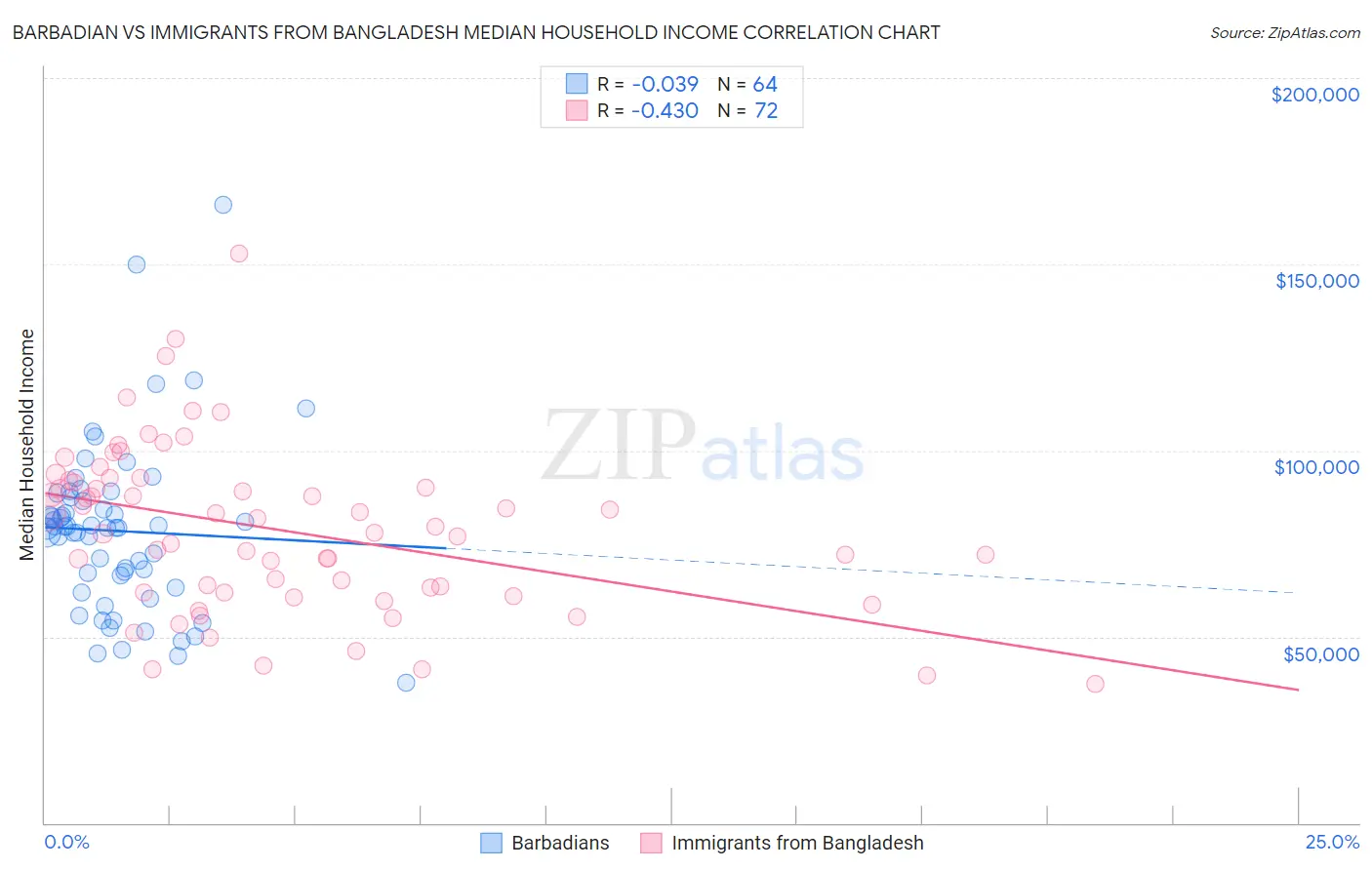 Barbadian vs Immigrants from Bangladesh Median Household Income