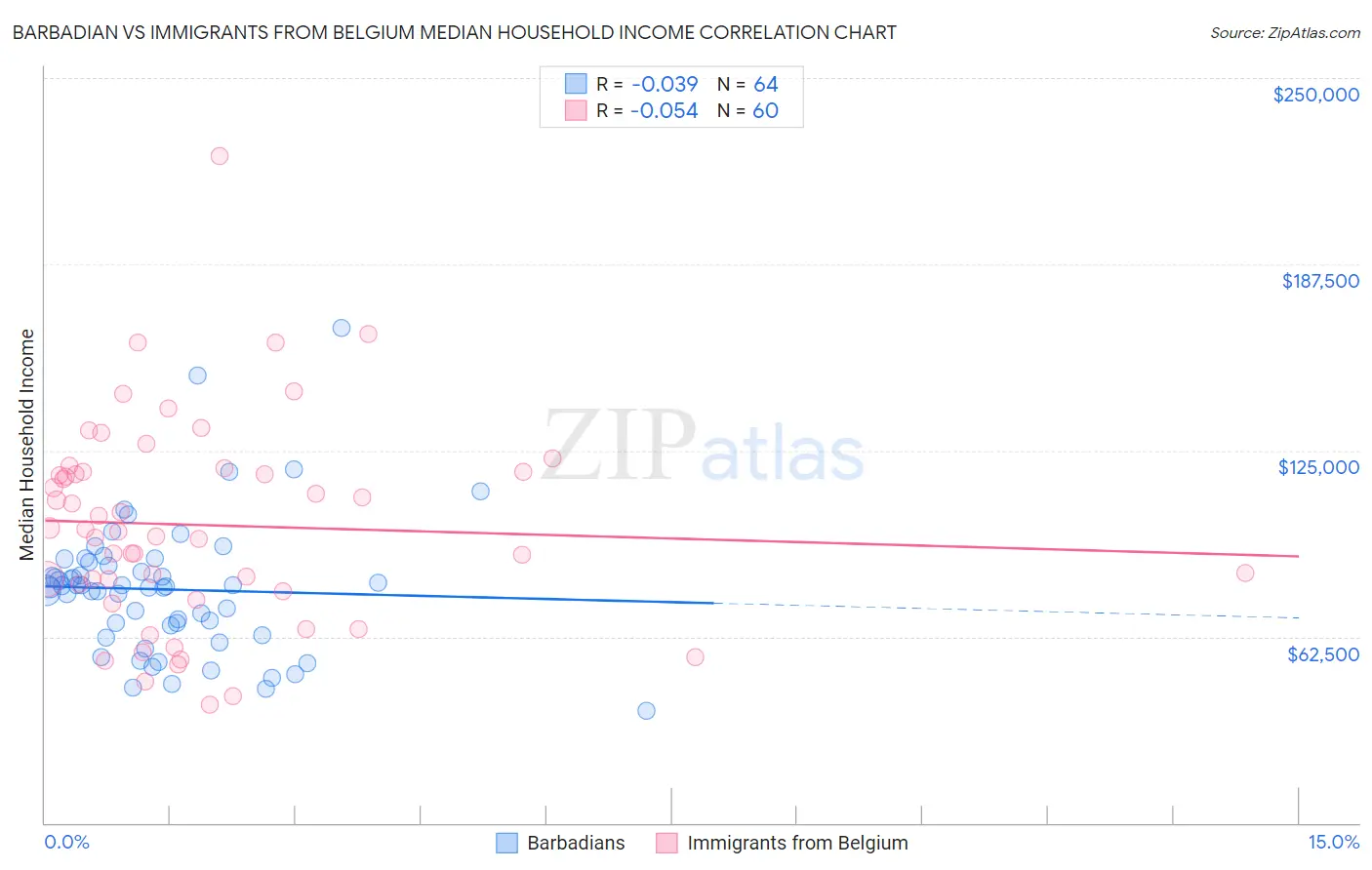 Barbadian vs Immigrants from Belgium Median Household Income