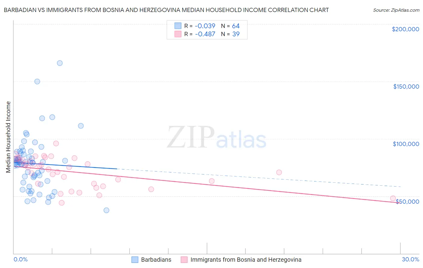 Barbadian vs Immigrants from Bosnia and Herzegovina Median Household Income