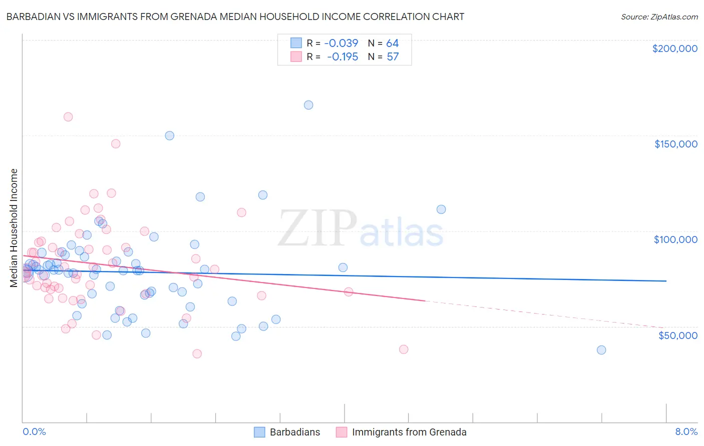 Barbadian vs Immigrants from Grenada Median Household Income