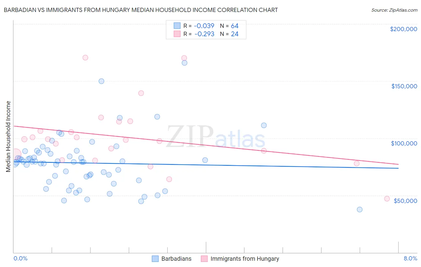 Barbadian vs Immigrants from Hungary Median Household Income