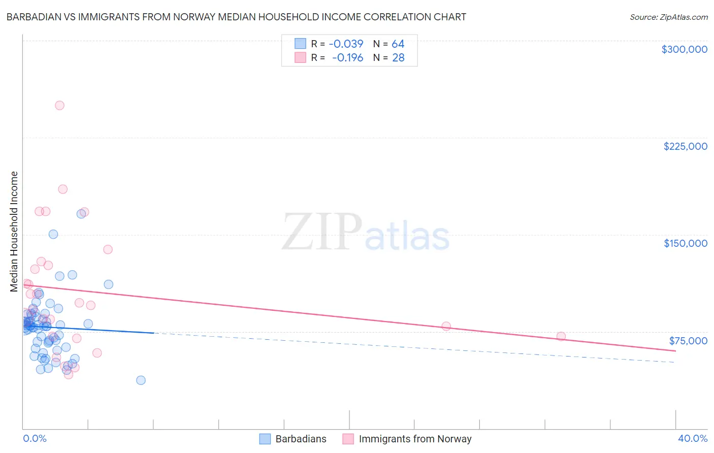 Barbadian vs Immigrants from Norway Median Household Income