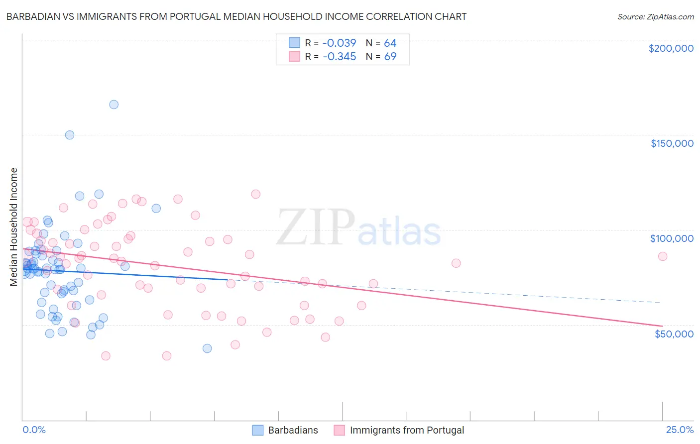 Barbadian vs Immigrants from Portugal Median Household Income