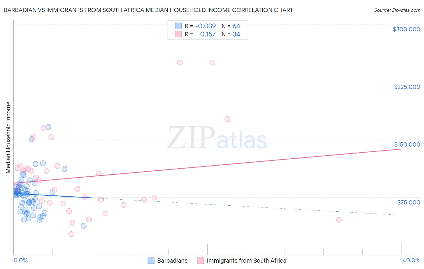 Barbadian vs Immigrants from South Africa Median Household Income