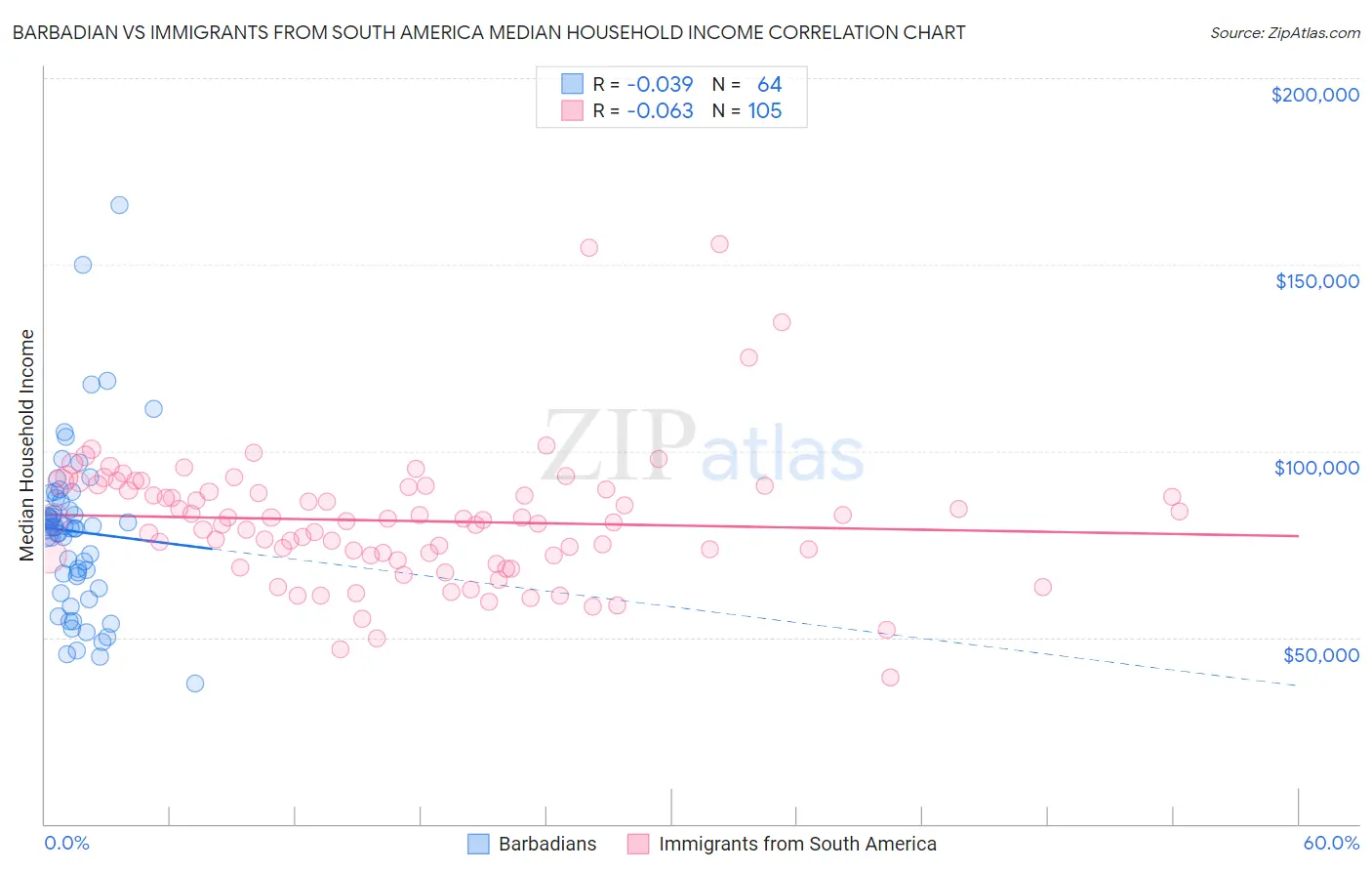 Barbadian vs Immigrants from South America Median Household Income