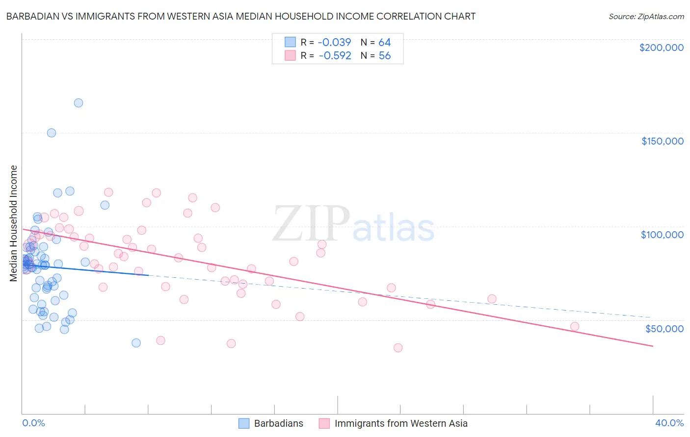 Barbadian vs Immigrants from Western Asia Median Household Income