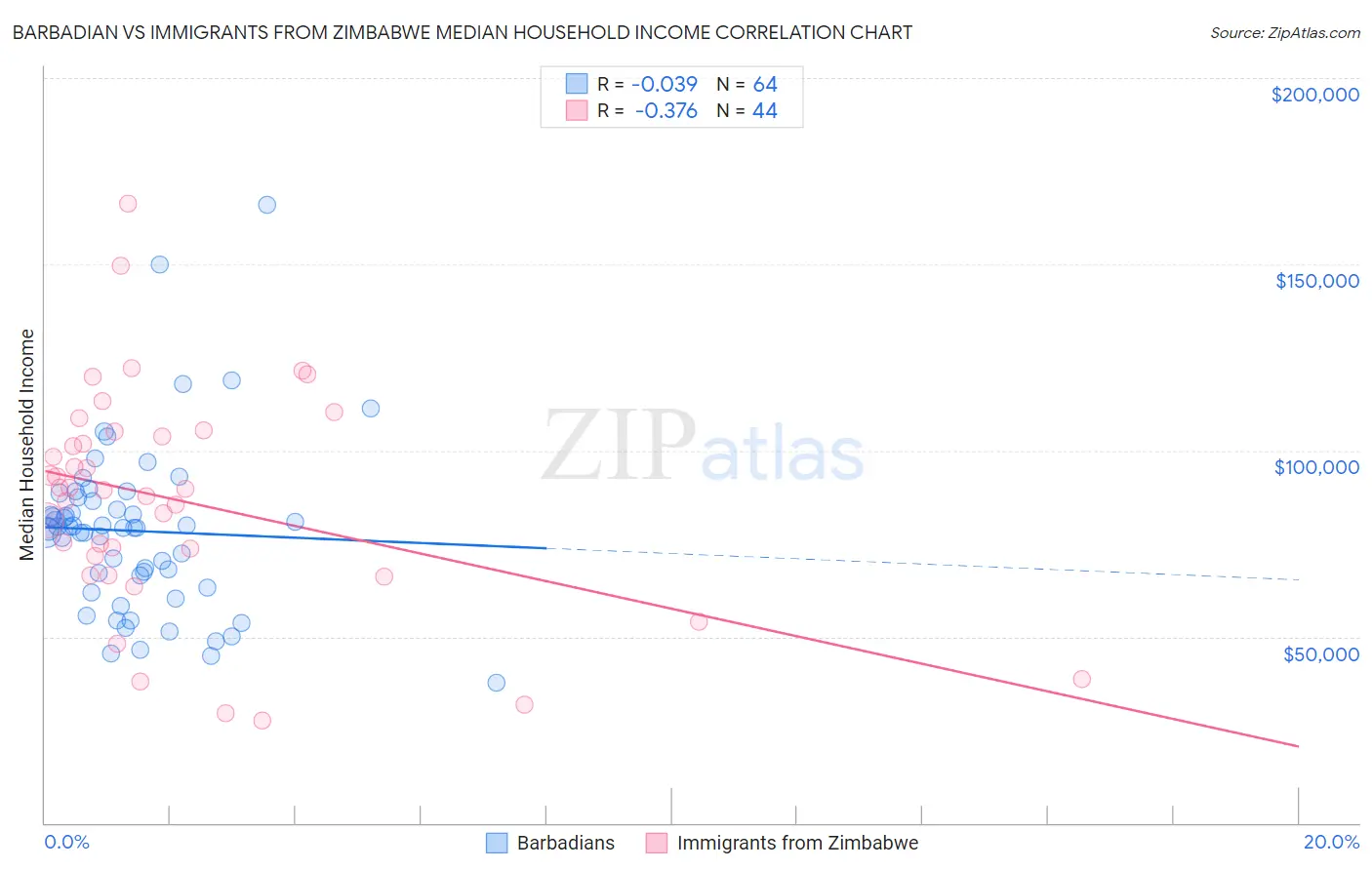 Barbadian vs Immigrants from Zimbabwe Median Household Income