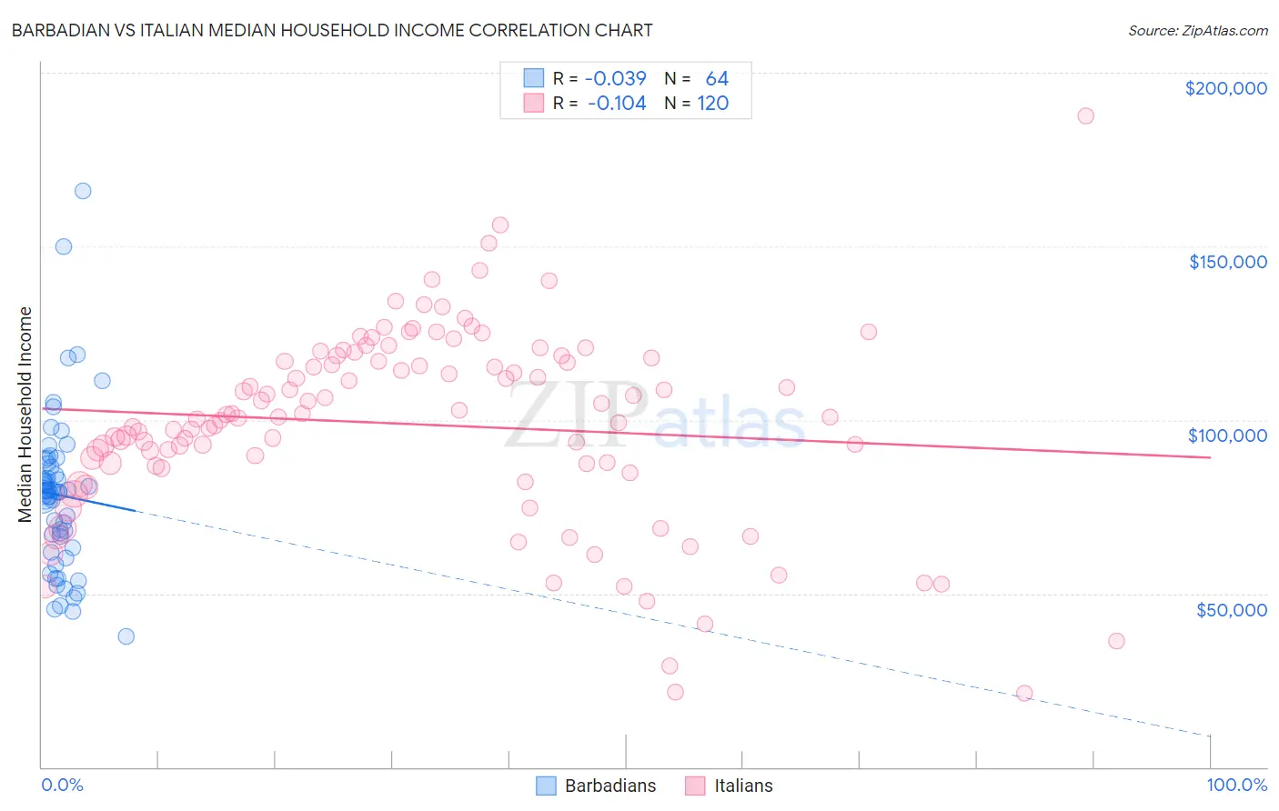 Barbadian vs Italian Median Household Income