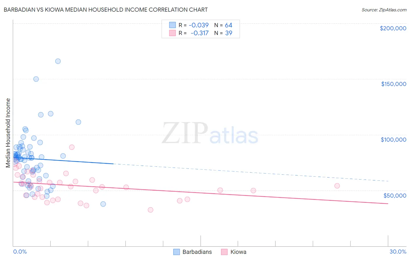 Barbadian vs Kiowa Median Household Income
