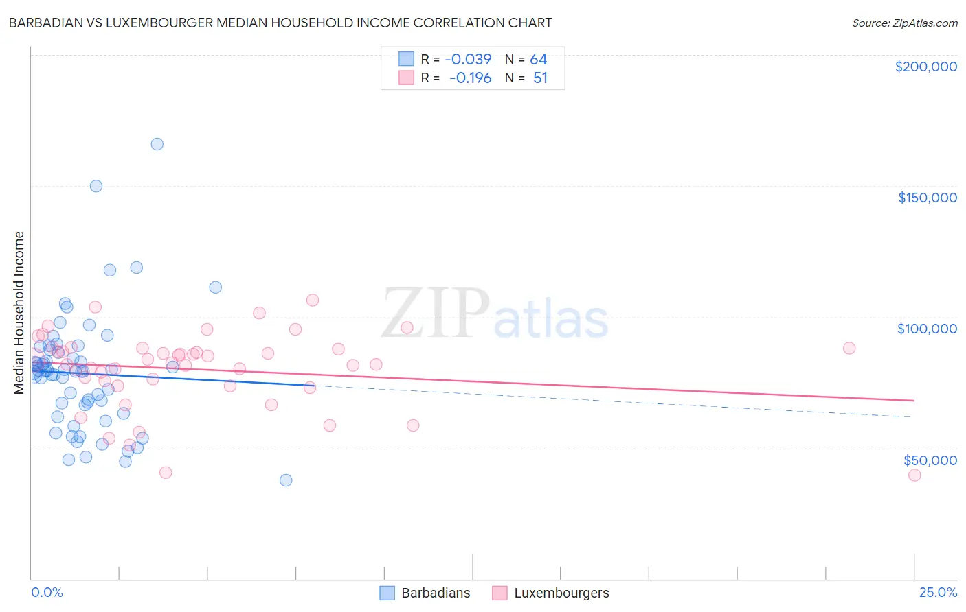 Barbadian vs Luxembourger Median Household Income