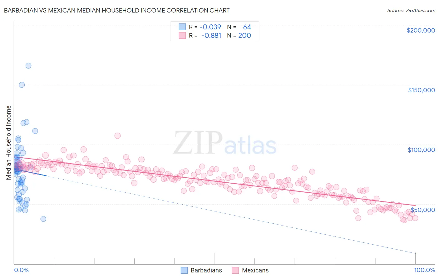 Barbadian vs Mexican Median Household Income