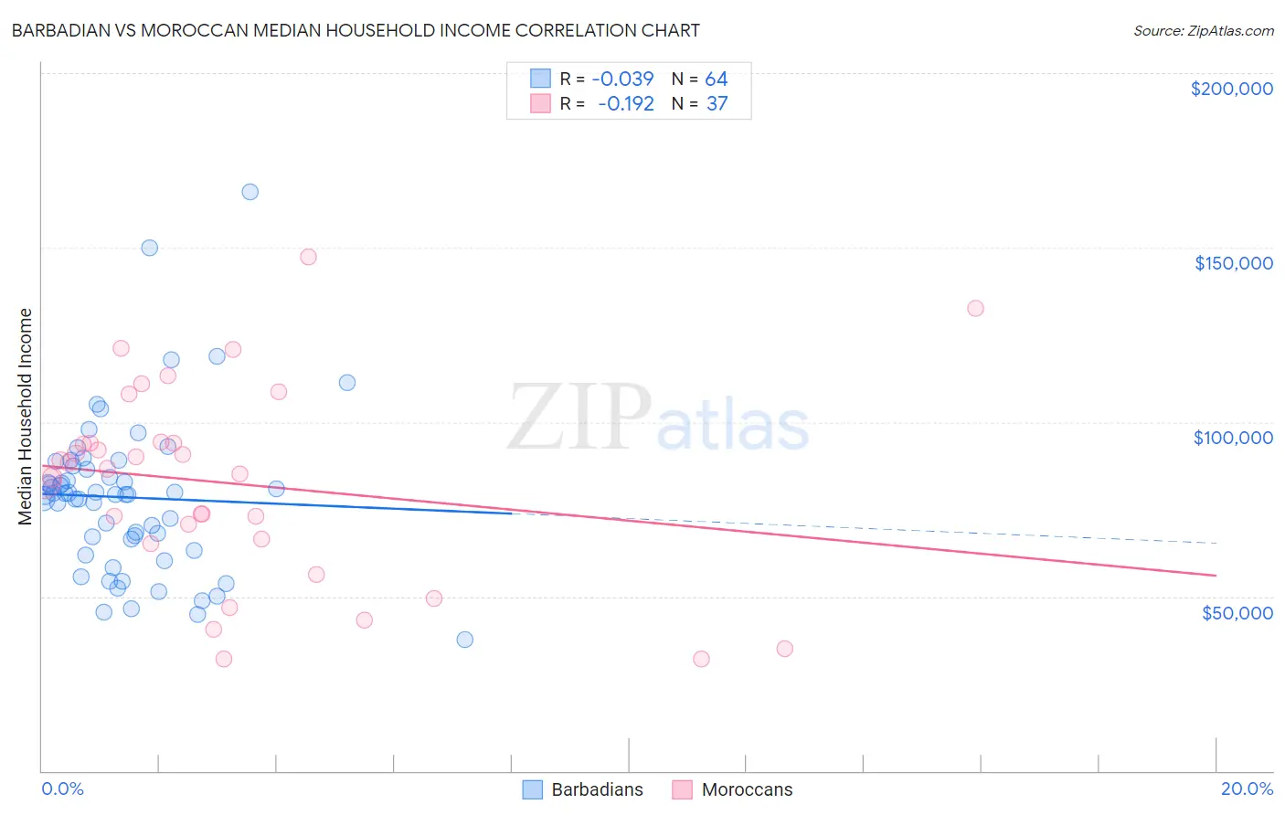 Barbadian vs Moroccan Median Household Income