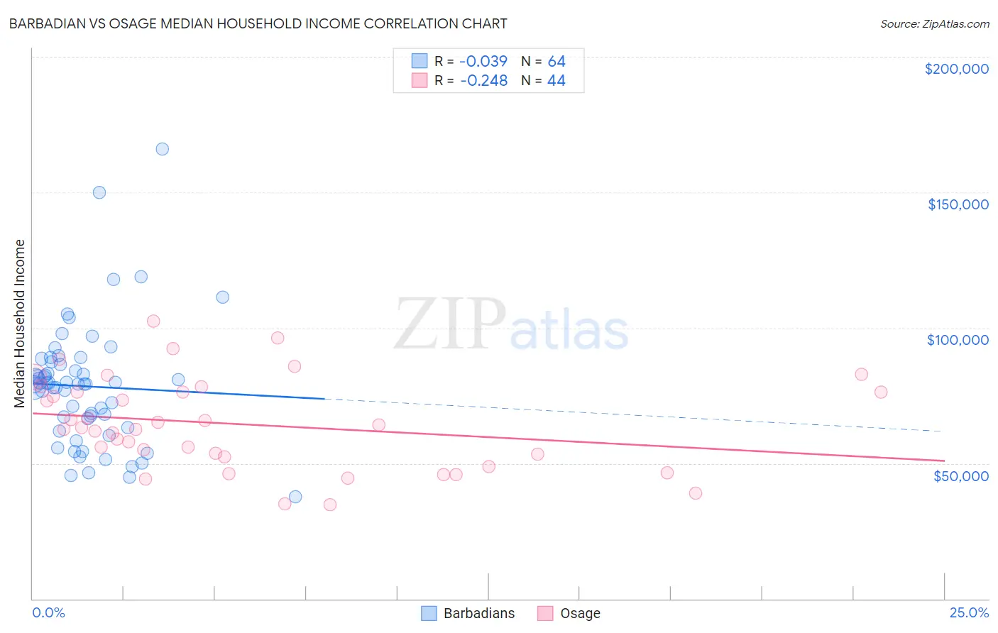 Barbadian vs Osage Median Household Income