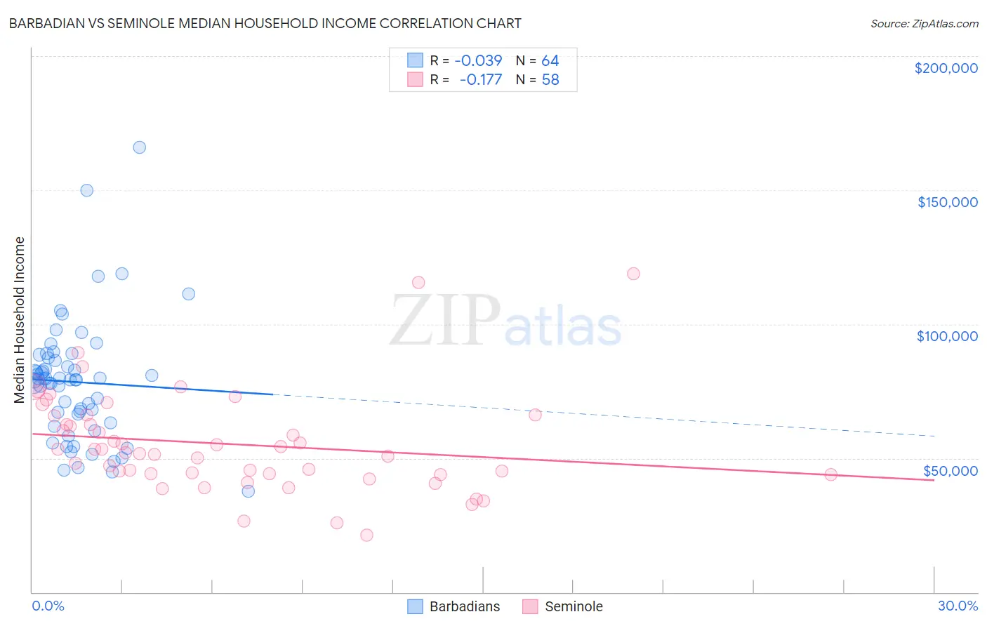 Barbadian vs Seminole Median Household Income