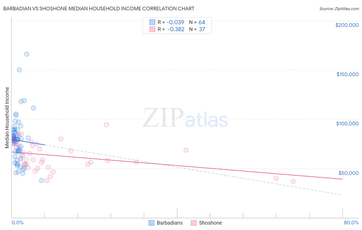 Barbadian vs Shoshone Median Household Income