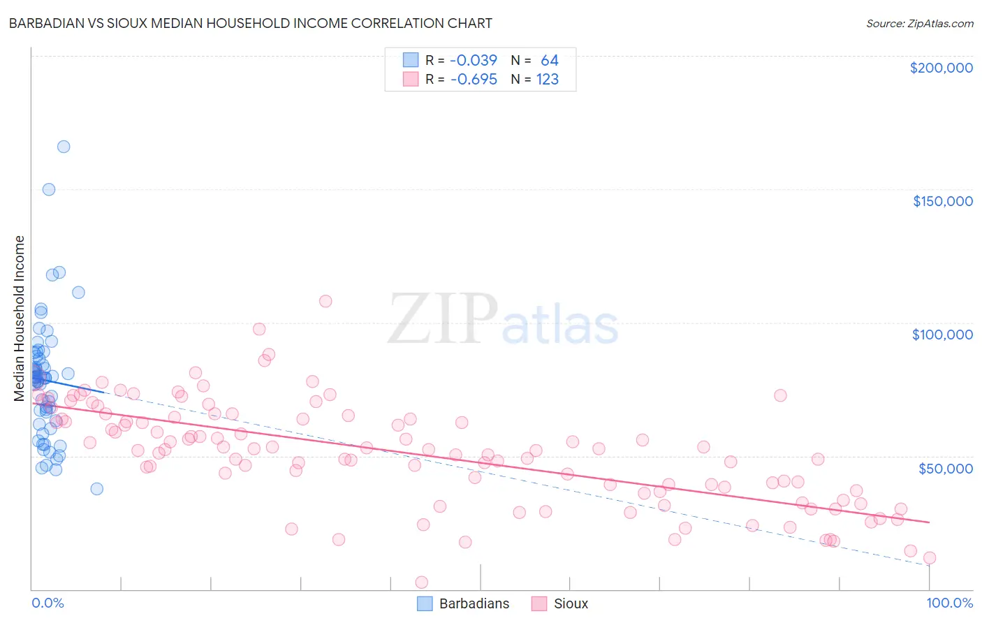 Barbadian vs Sioux Median Household Income