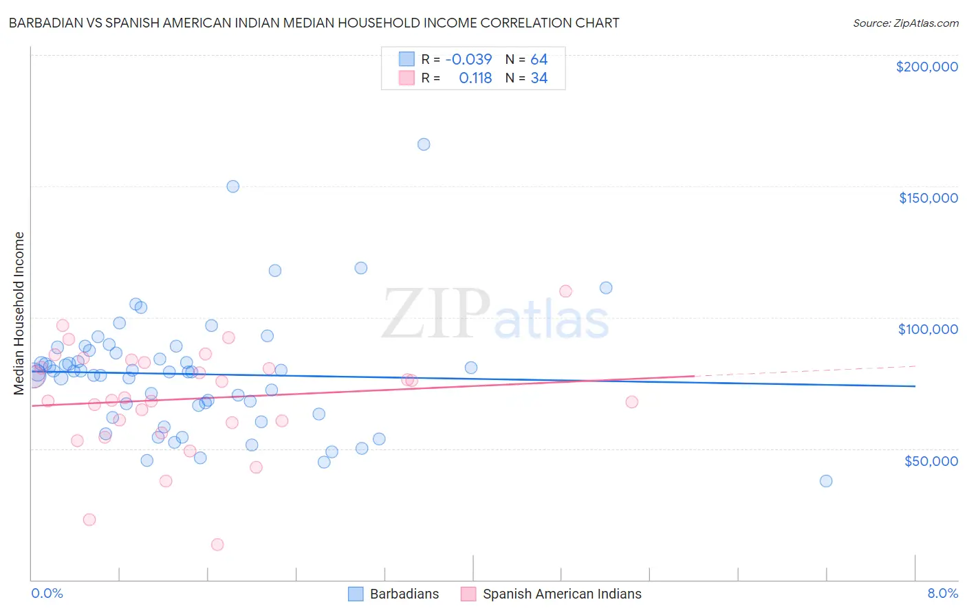 Barbadian vs Spanish American Indian Median Household Income