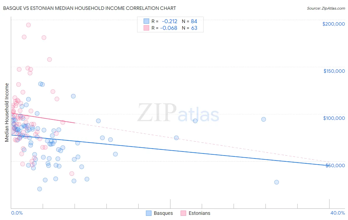 Basque vs Estonian Median Household Income
