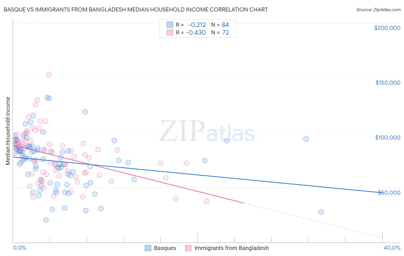 Basque vs Immigrants from Bangladesh Median Household Income