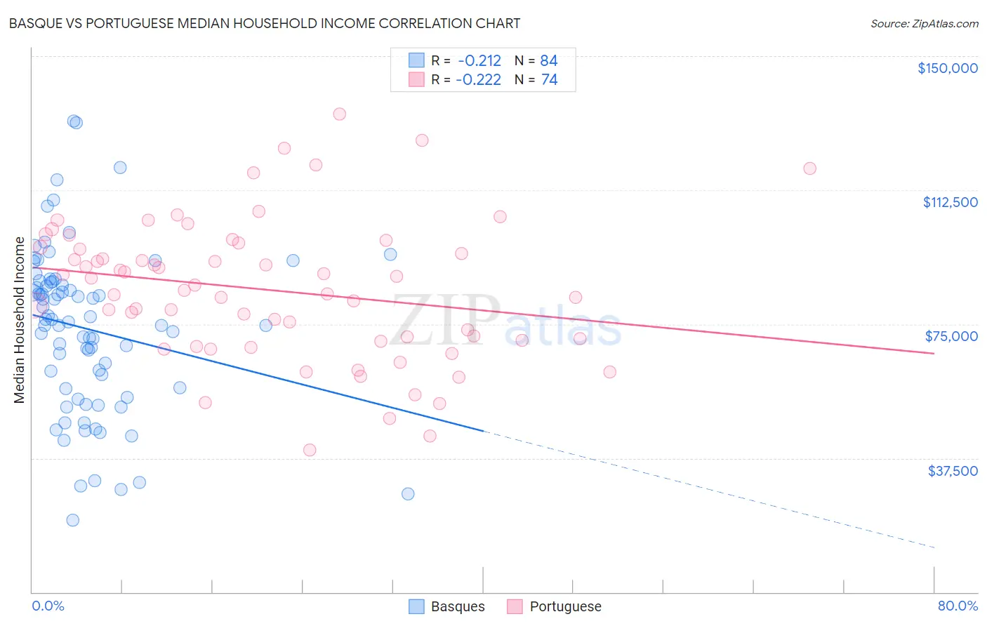 Basque vs Portuguese Median Household Income