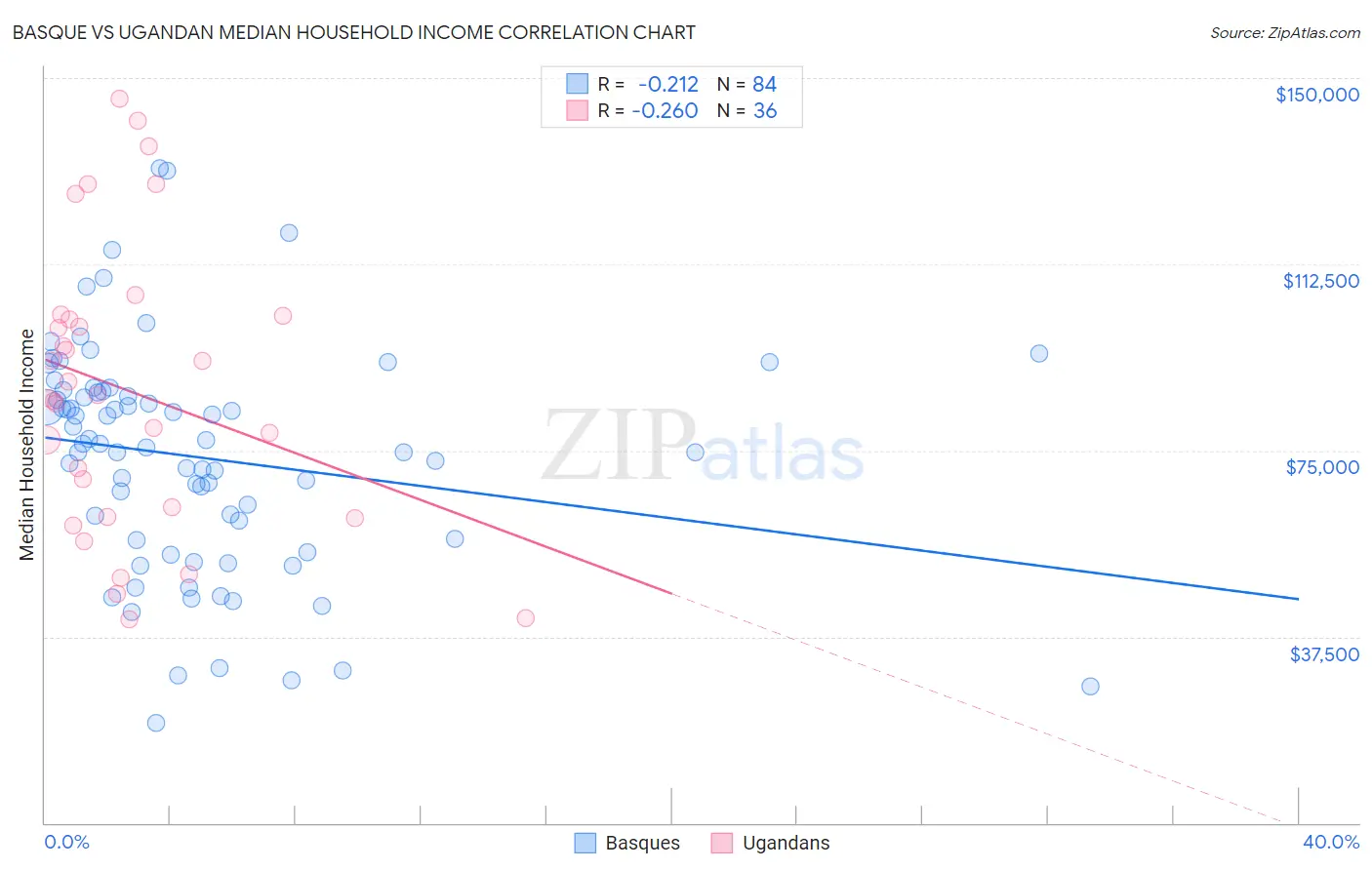 Basque vs Ugandan Median Household Income