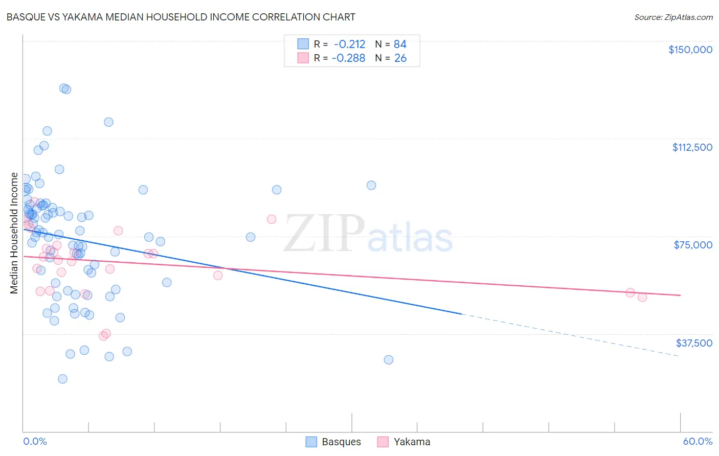 Basque vs Yakama Median Household Income