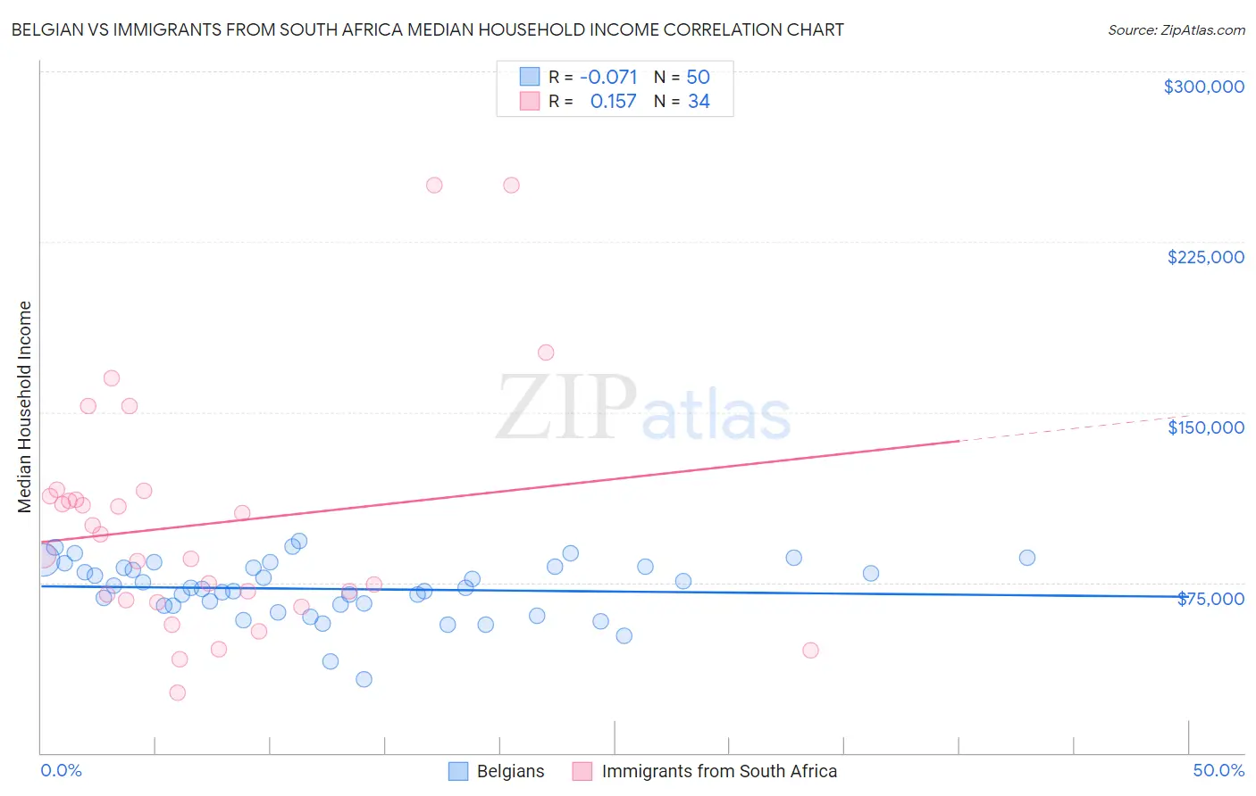 Belgian vs Immigrants from South Africa Median Household Income