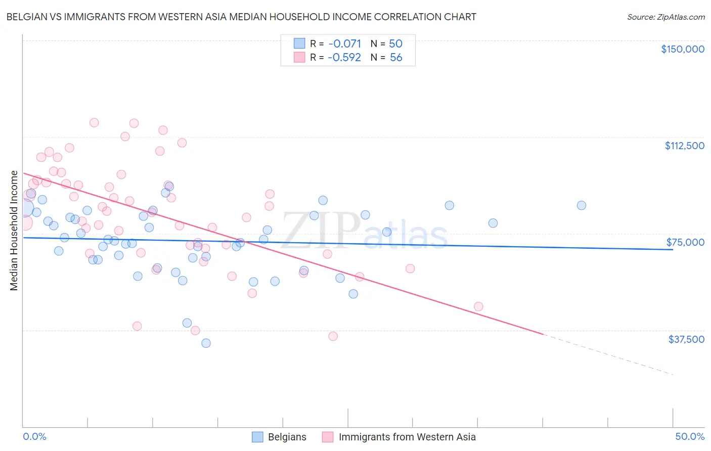 Belgian vs Immigrants from Western Asia Median Household Income