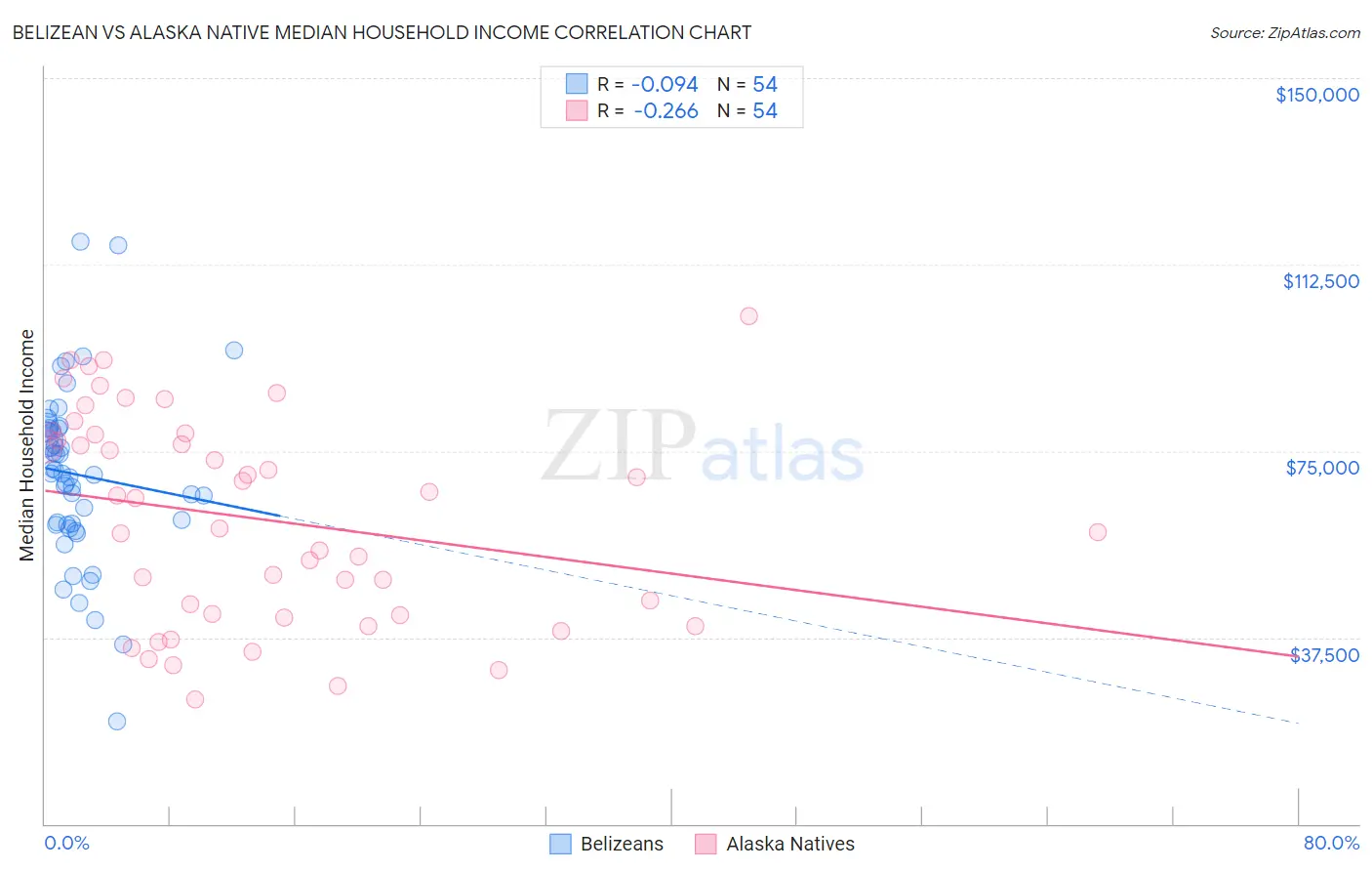 Belizean vs Alaska Native Median Household Income