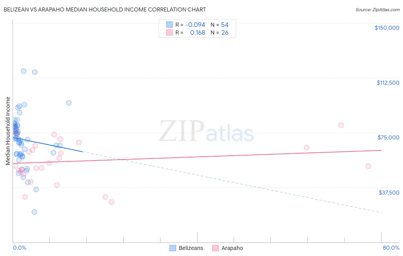 Belizean vs Arapaho Median Household Income