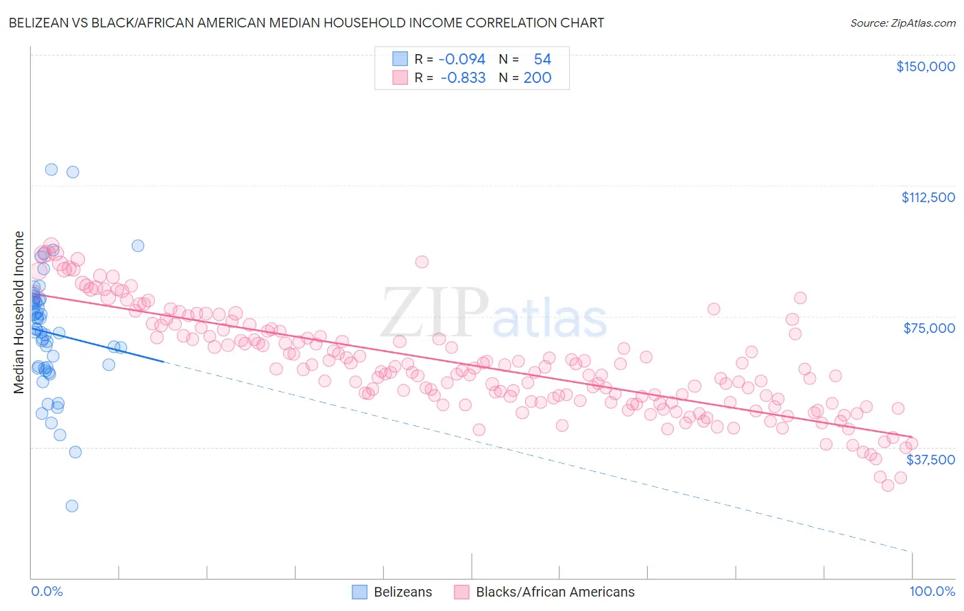 Belizean vs Black/African American Median Household Income