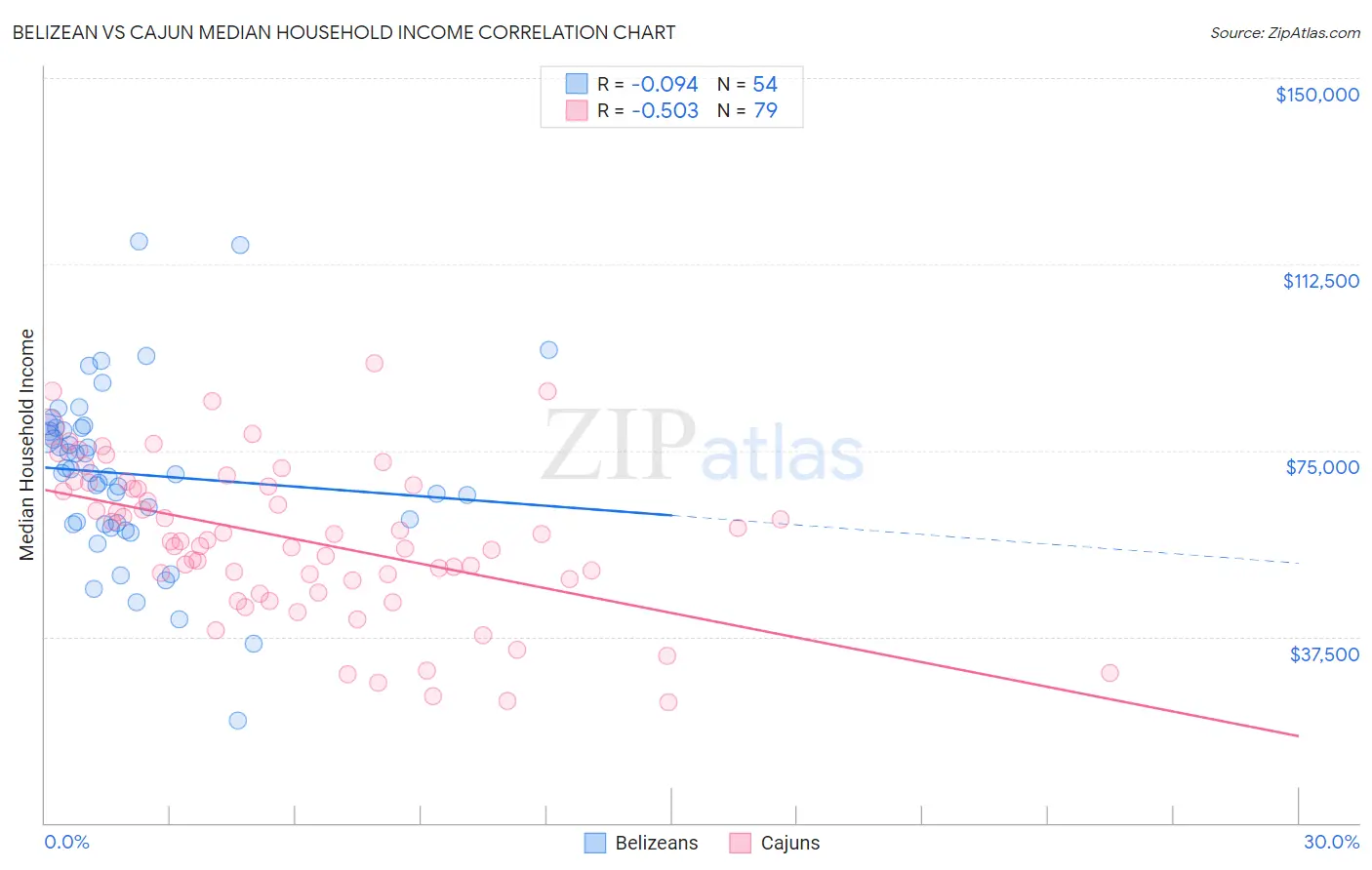 Belizean vs Cajun Median Household Income