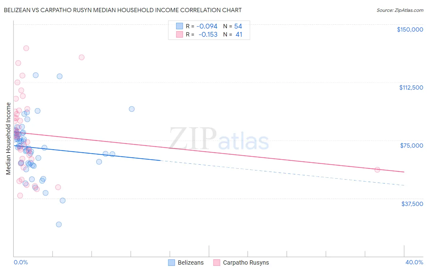 Belizean vs Carpatho Rusyn Median Household Income