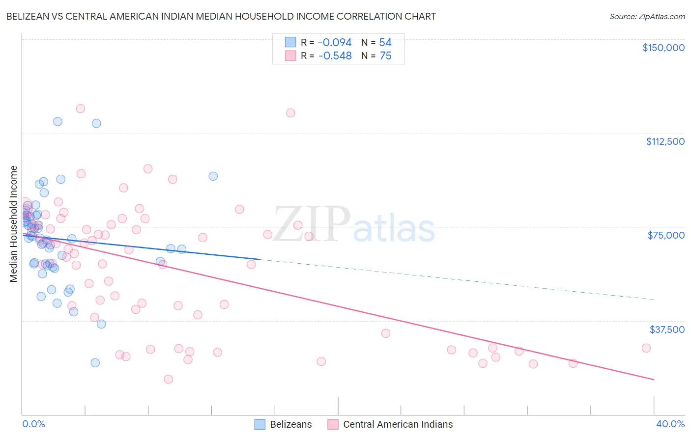 Belizean vs Central American Indian Median Household Income