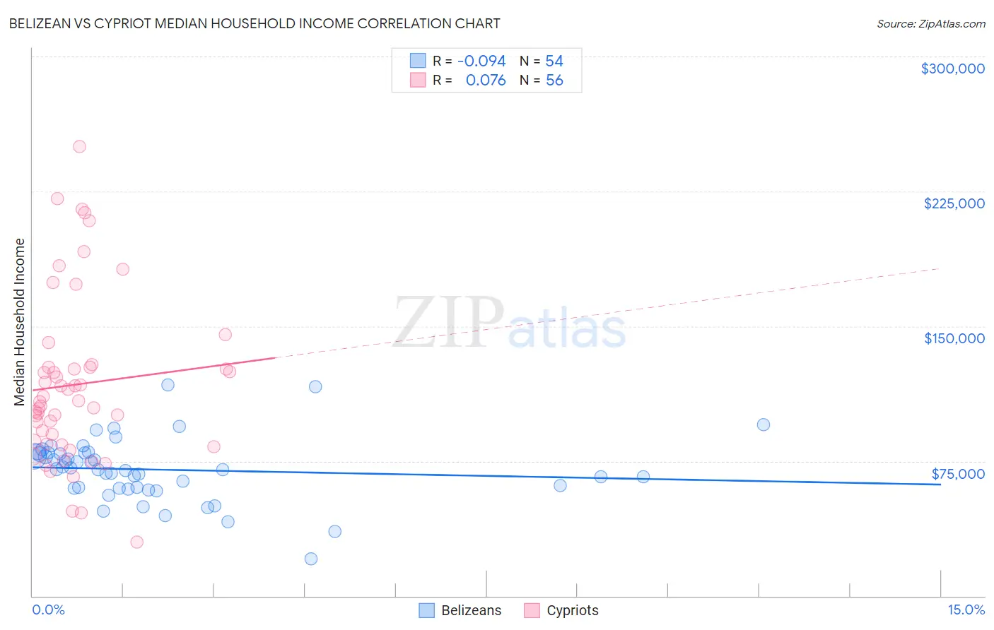 Belizean vs Cypriot Median Household Income