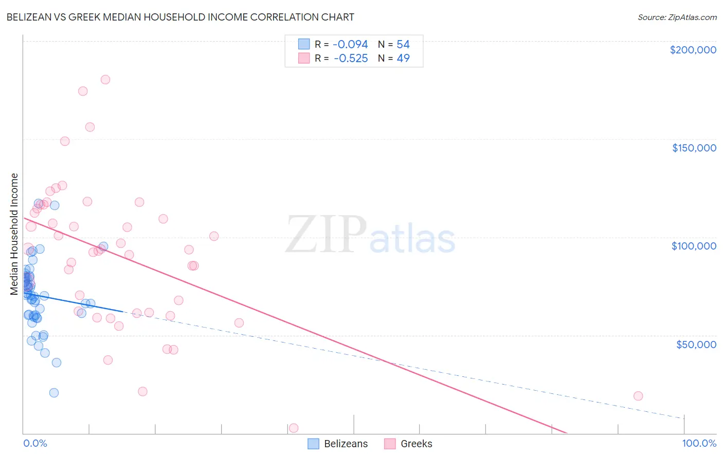 Belizean vs Greek Median Household Income