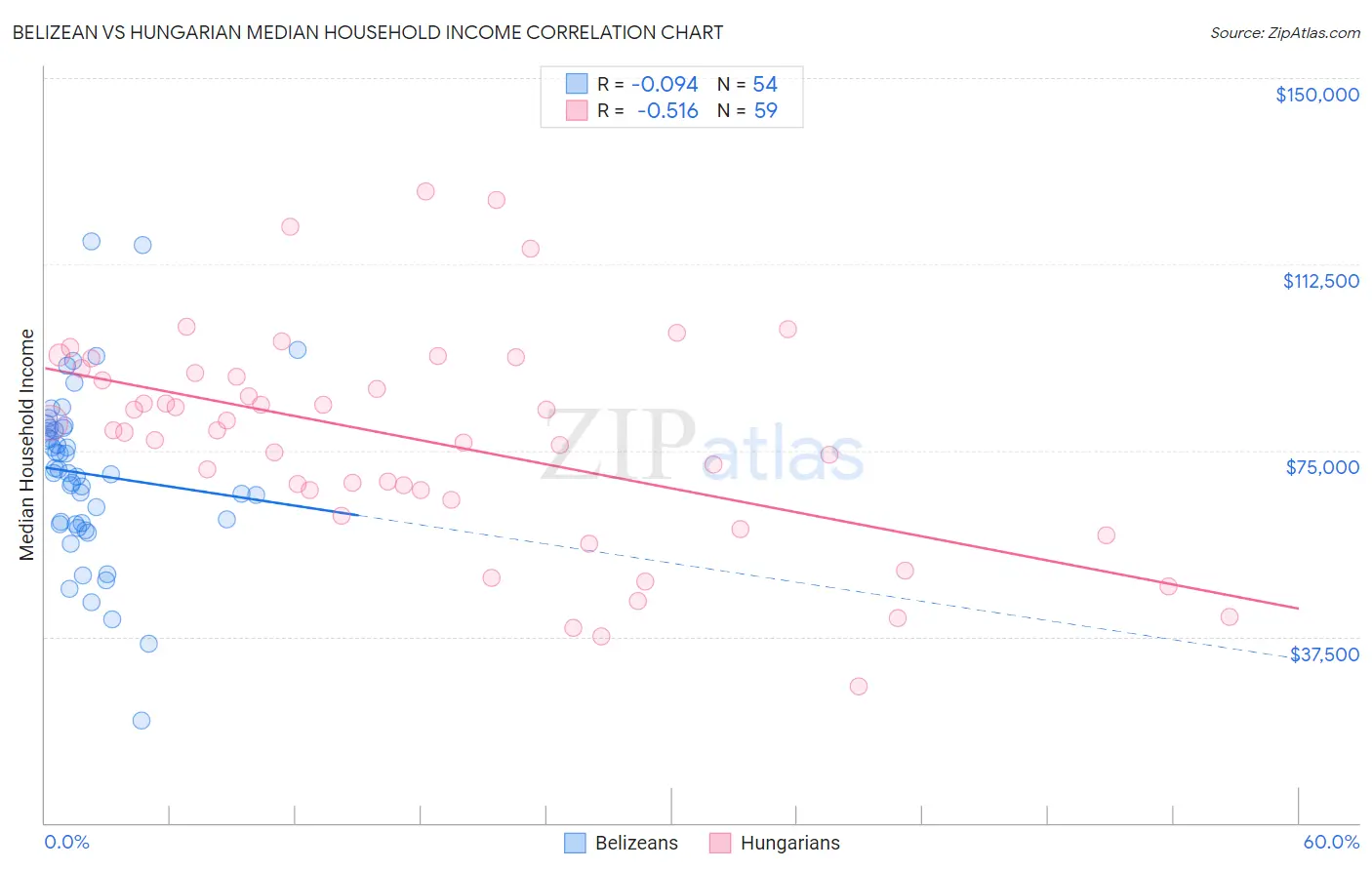 Belizean vs Hungarian Median Household Income