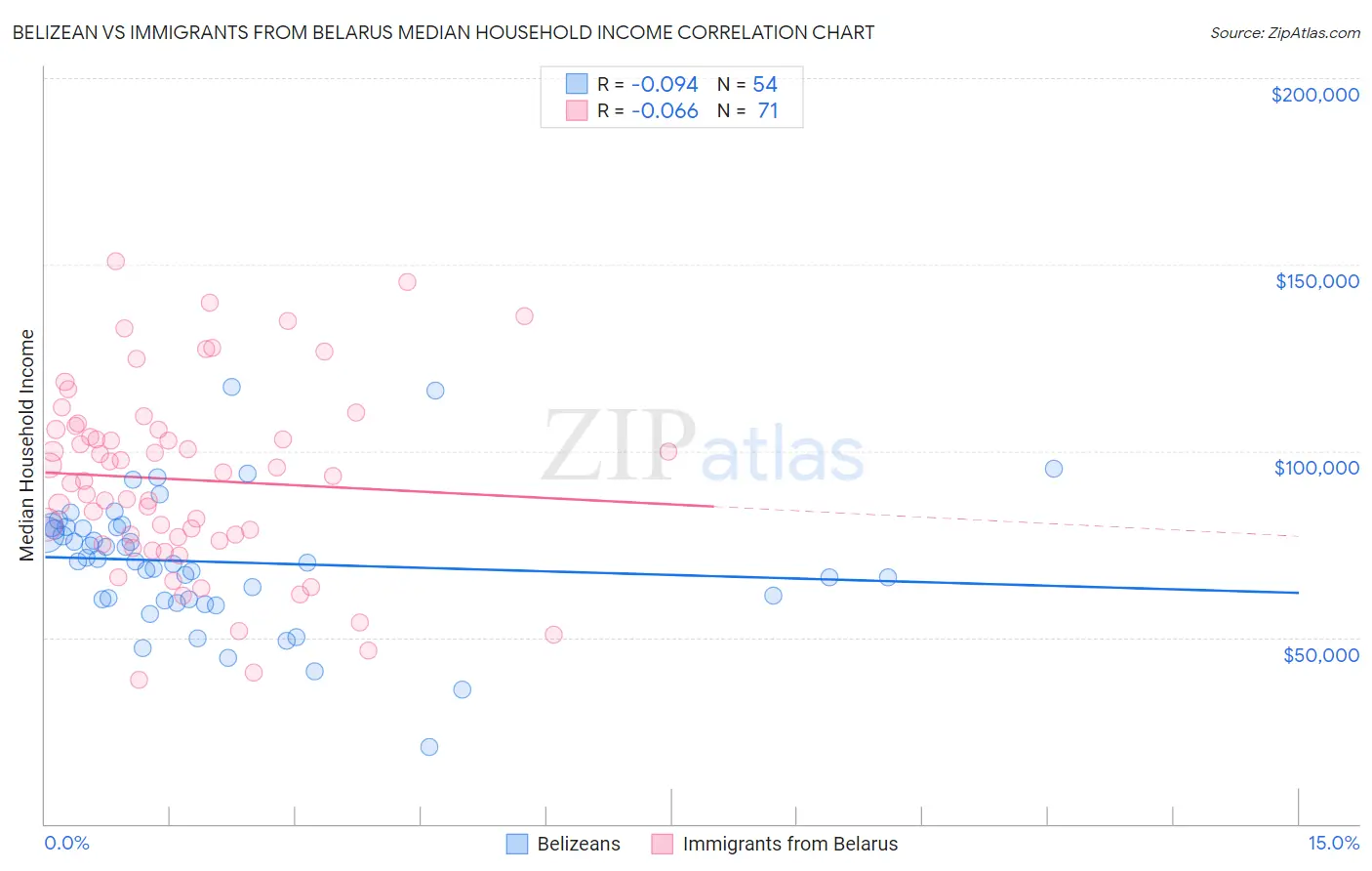 Belizean vs Immigrants from Belarus Median Household Income
