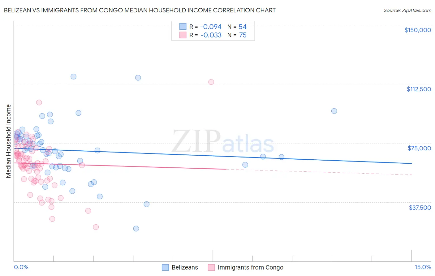 Belizean vs Immigrants from Congo Median Household Income